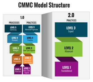 A diagram of the cmmc model structure