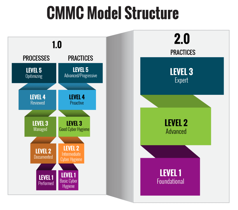 A diagram of the cmmc model structure
