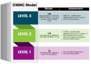 CMMC 2.0 